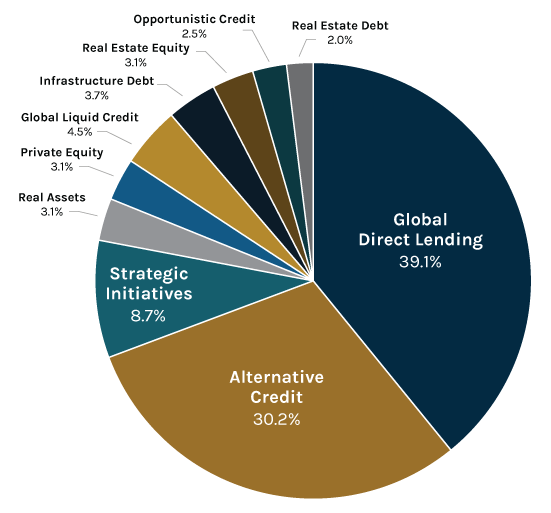 insurance pie q3-24